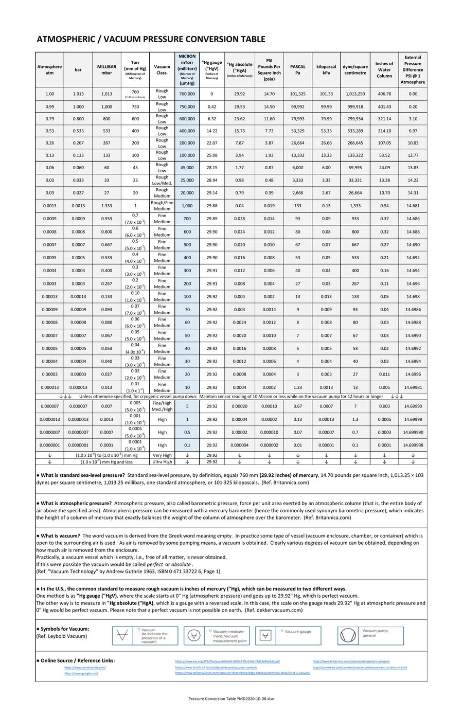 Preview of the Atmospheric / Vacuum Pressure Conversion Table, showing columns for Atmosphere, bar, millibar, Torr, vacuum classification, micron, inches of mercury (gauge and absolute), PSI, pascal, kilopascal, dyne/cm², and inches of water column