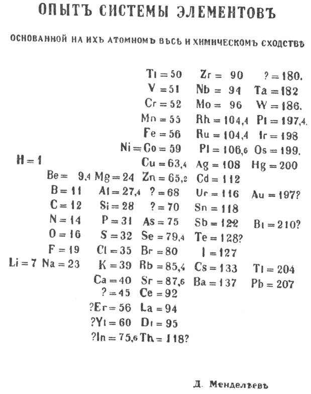 Mendeleev’s periodic table of 1869, the first edition, columns of element symbols and atomic weights with question marks for undiscovered elements