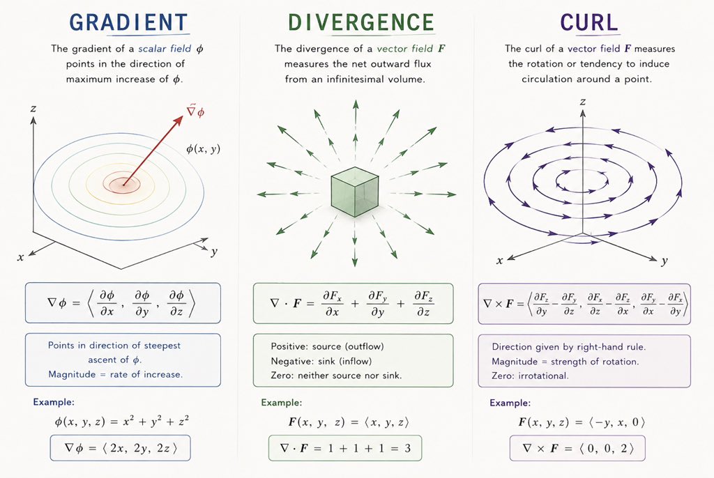 Gradient, divergence, and curl diagram: gradient shown as an arrow pointing up a scalar field’s steepest slope, divergence shown as arrows radiating outward from a cube, curl shown as circulating arrows around an axis