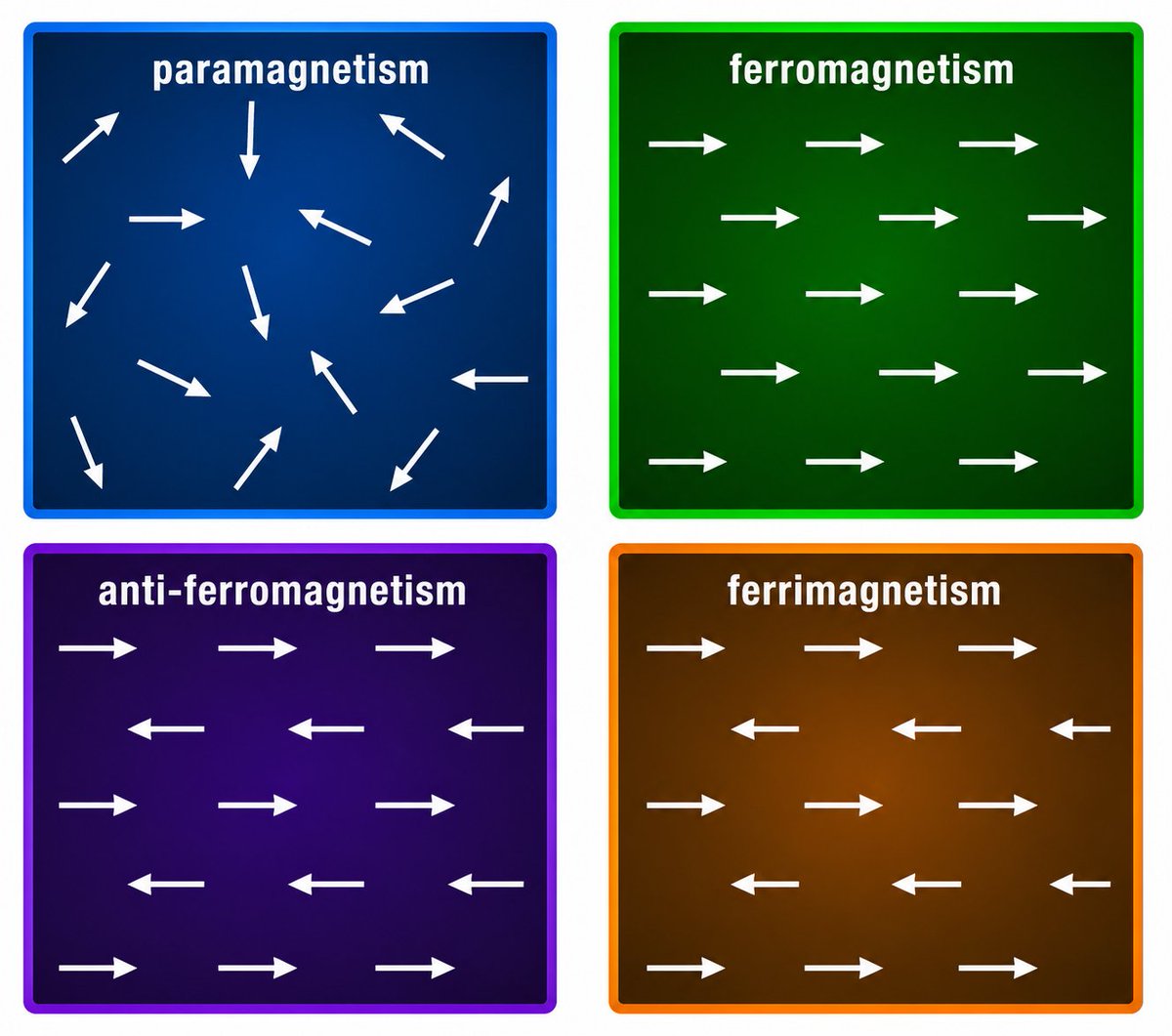 Four panels showing paramagnetism (random spins), ferromagnetism (all spins aligned), anti-ferromagnetism (alternating spins), and ferrimagnetism (unequal alternating spins)
