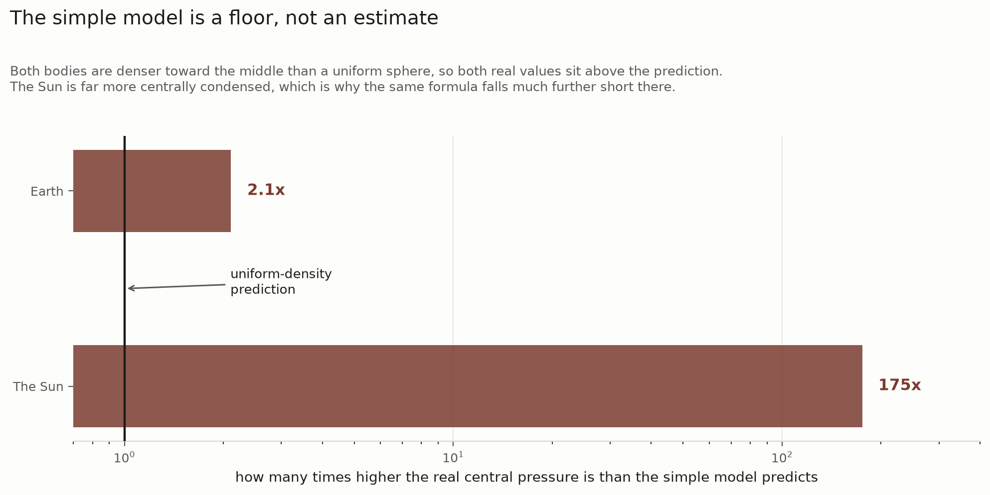A horizontal bar chart in the site’s palette titled “The simple model is a floor, not an estimate,” showing Earth at 2.1 times and the Sun at 175 times the uniform-density prediction, on a logarithmic axis with a vertical line marking the prediction itself.
